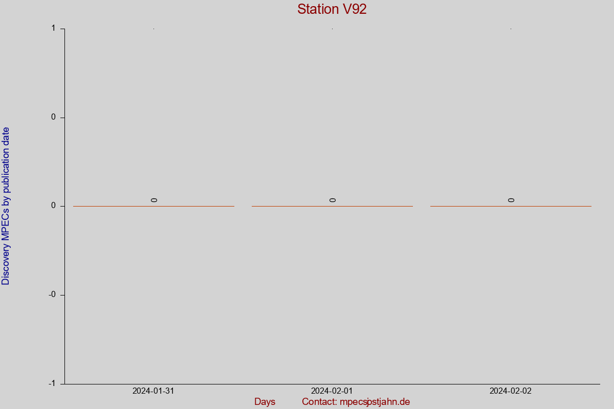Discovery MPEC totals by publication interval for station V92
