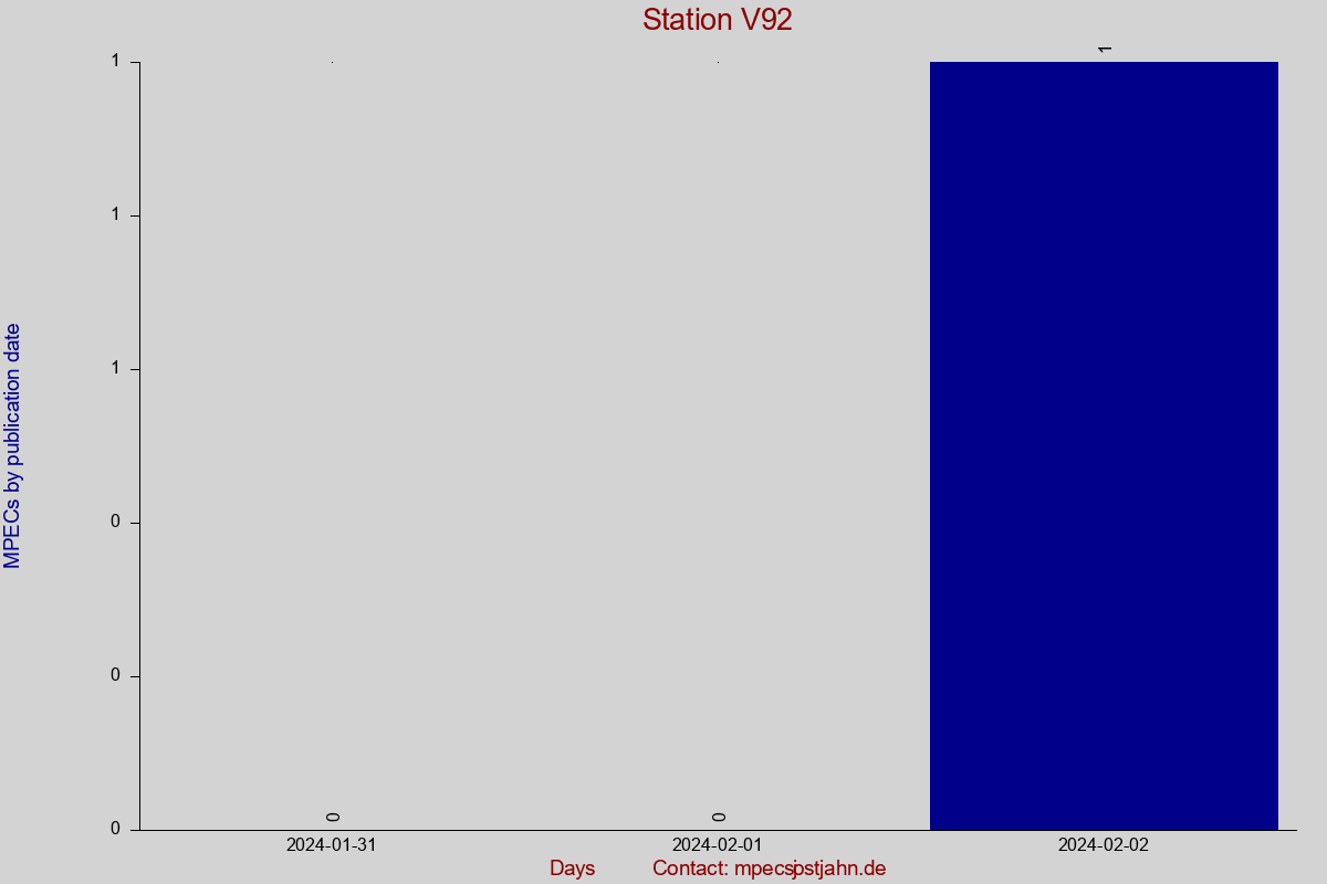 MPEC totals by publication interval for station V92