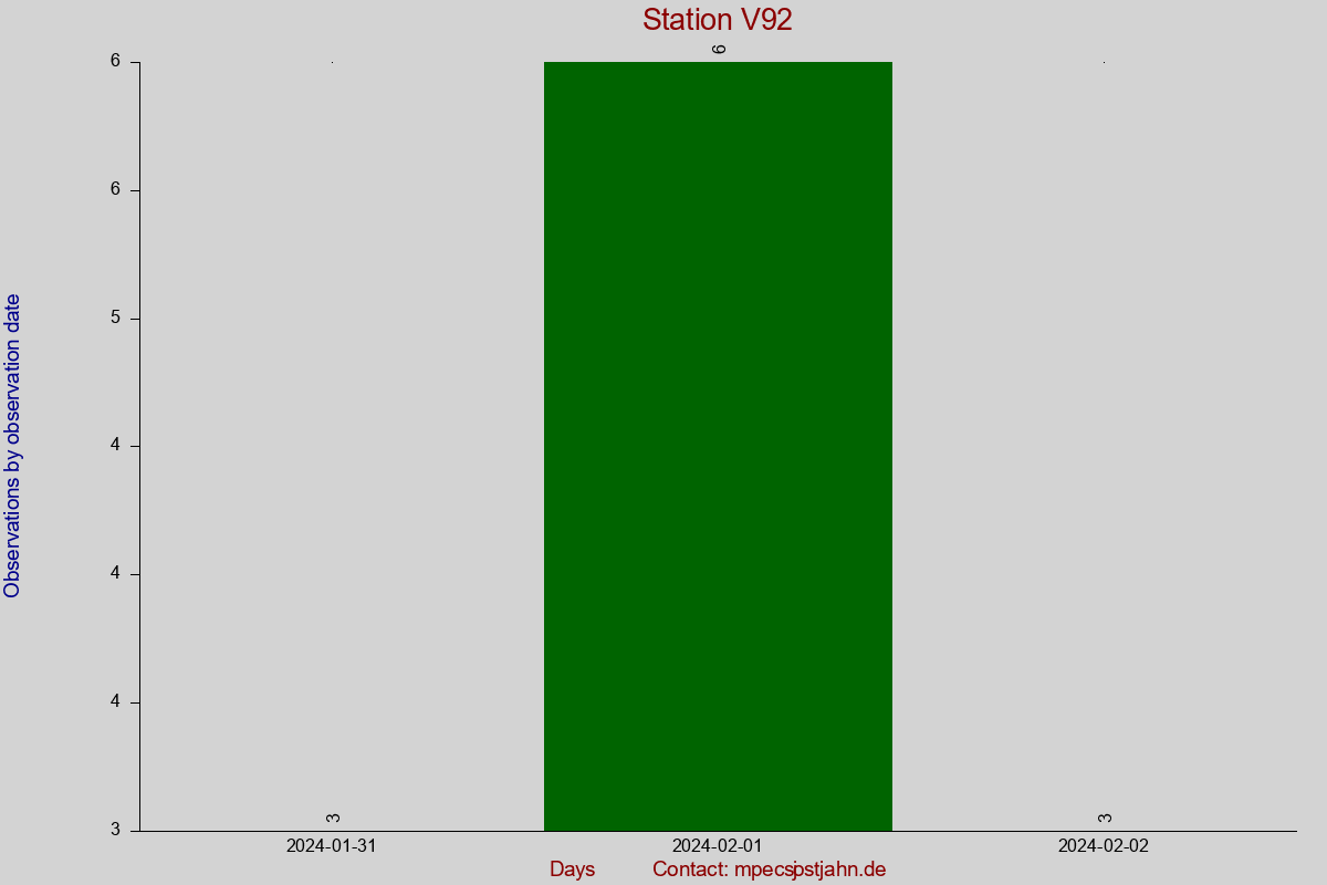 Observation totals by observation interval for station V92