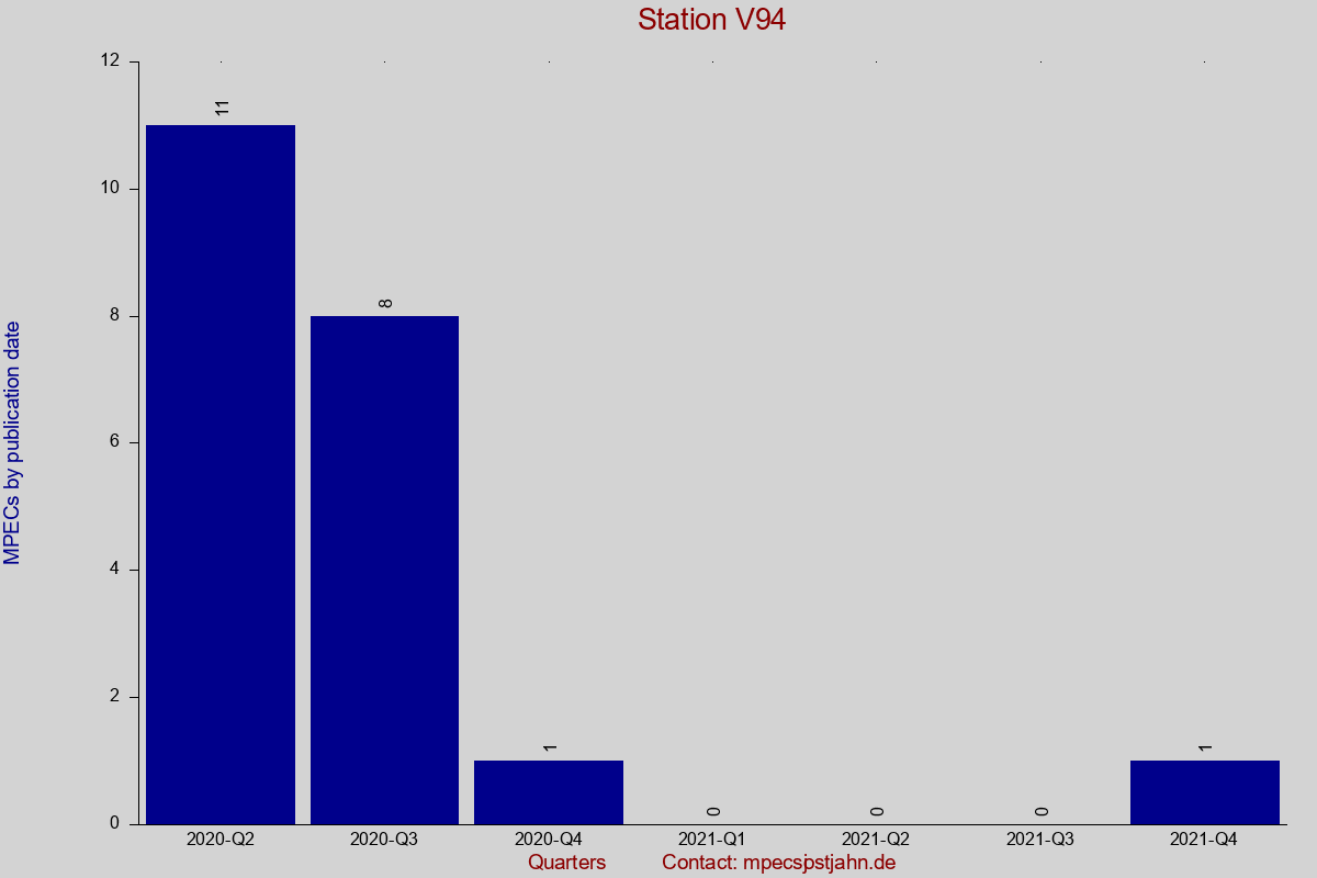 MPEC totals by publication interval for station V94