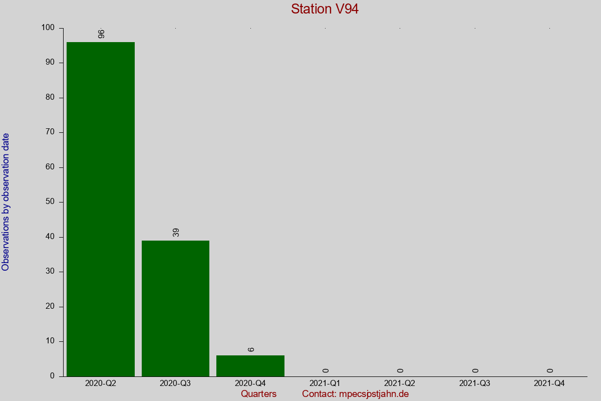 Observation totals by observation interval for station V94
