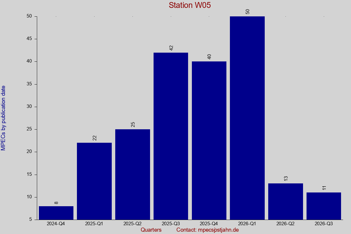 MPEC totals by publication interval for station W05