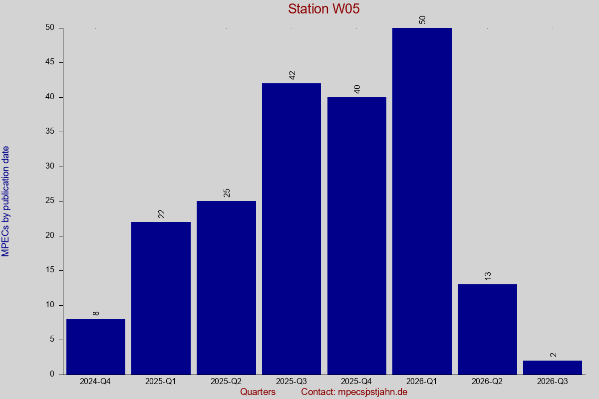 MPEC totals by publication interval for station W05