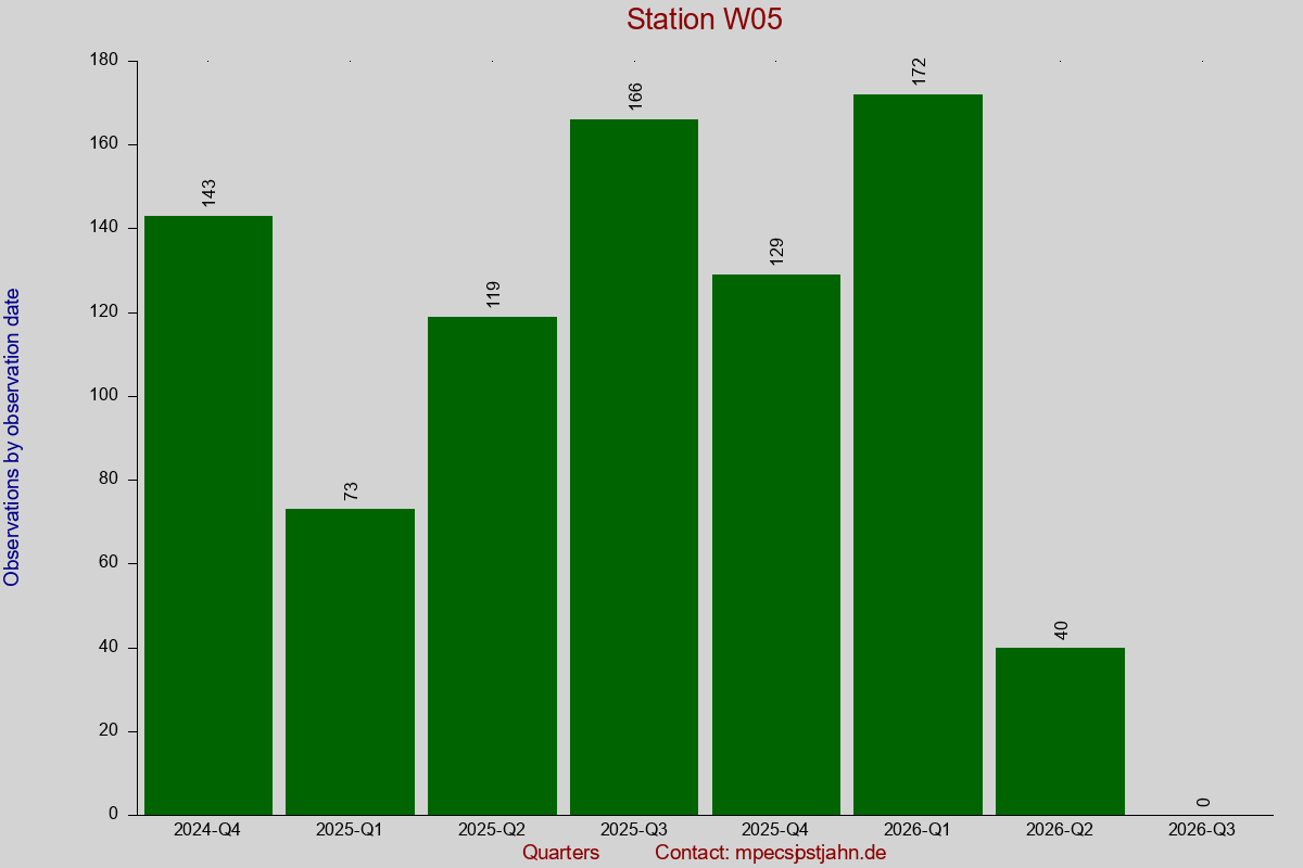 Observation totals by observation interval for station W05