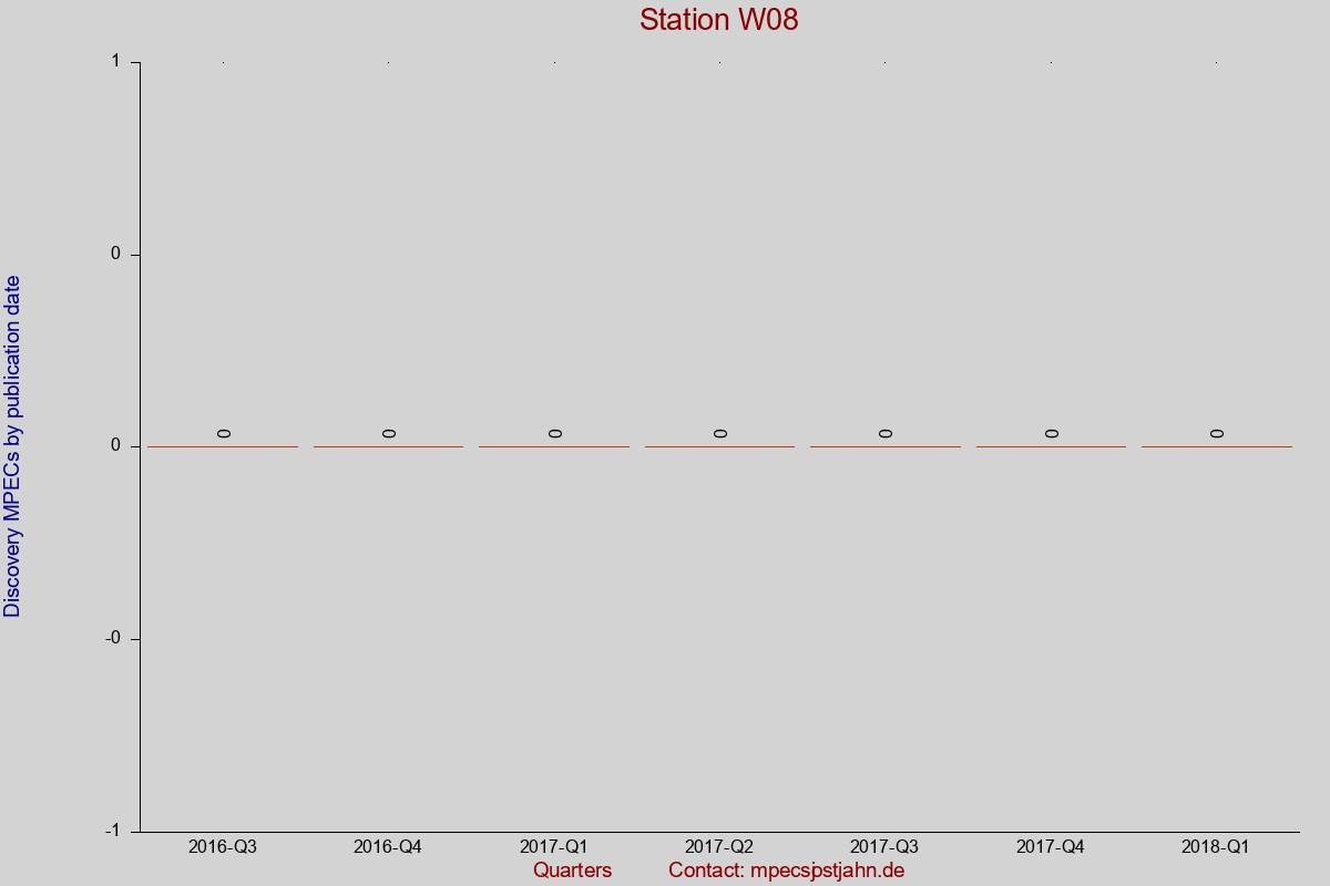 Discovery MPEC totals by publication interval for station W08
