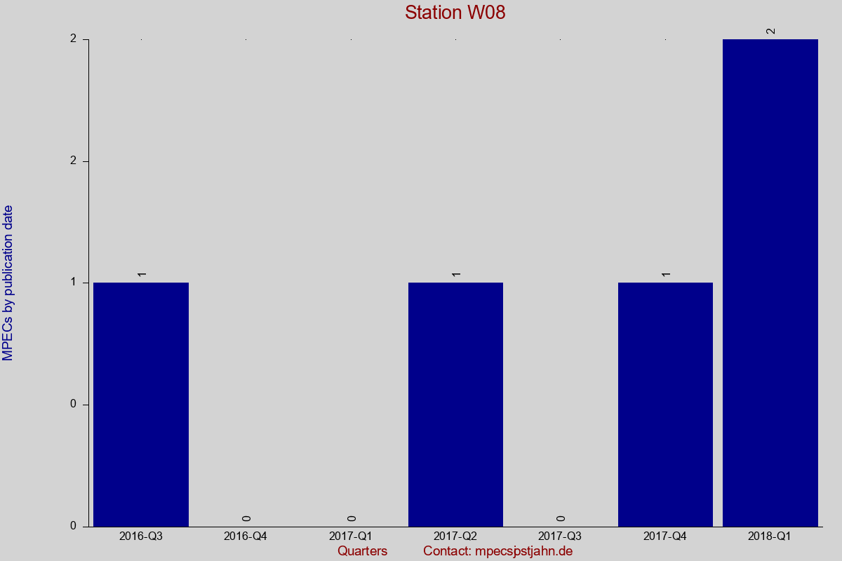 MPEC totals by publication interval for station W08