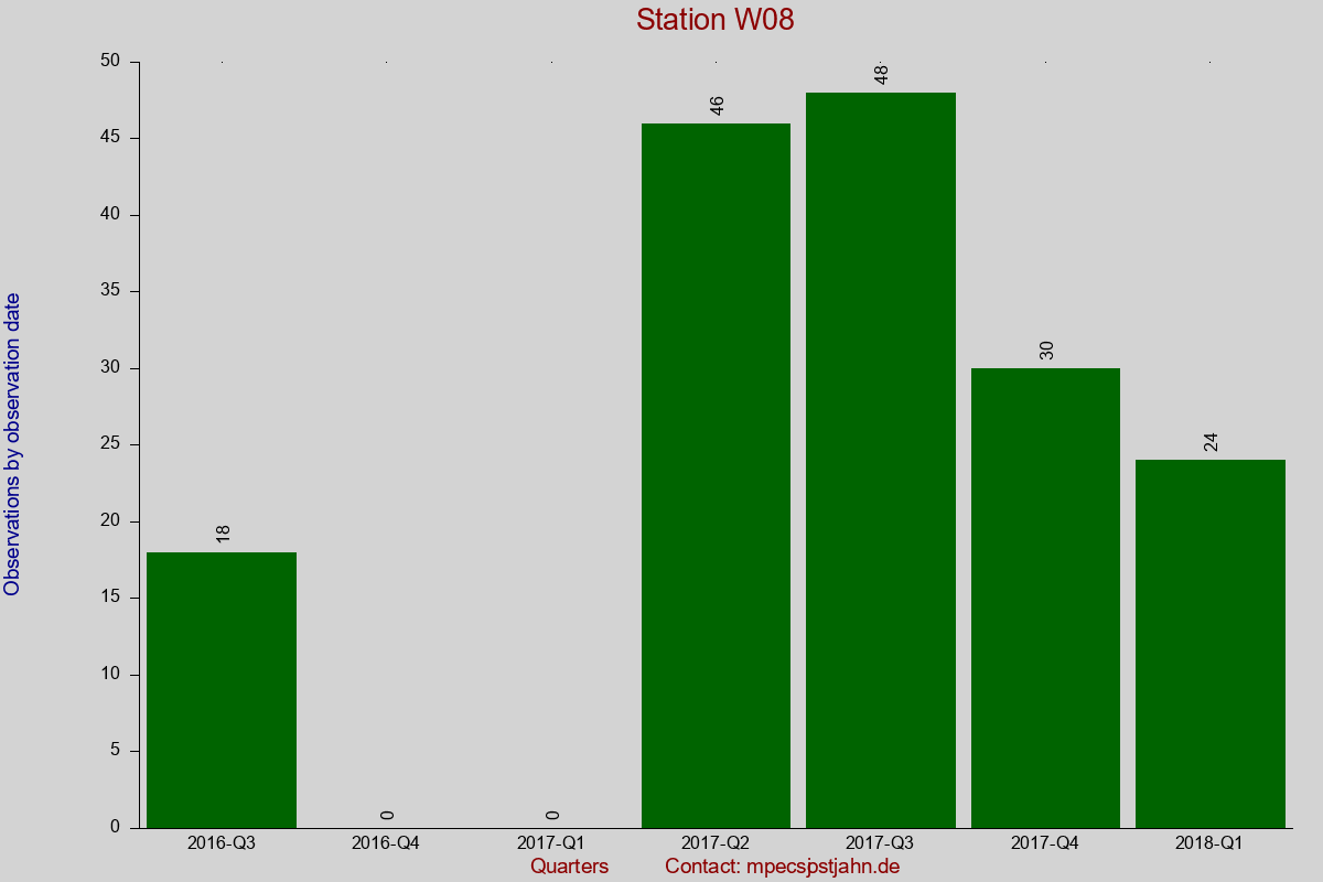 Observation totals by observation interval for station W08