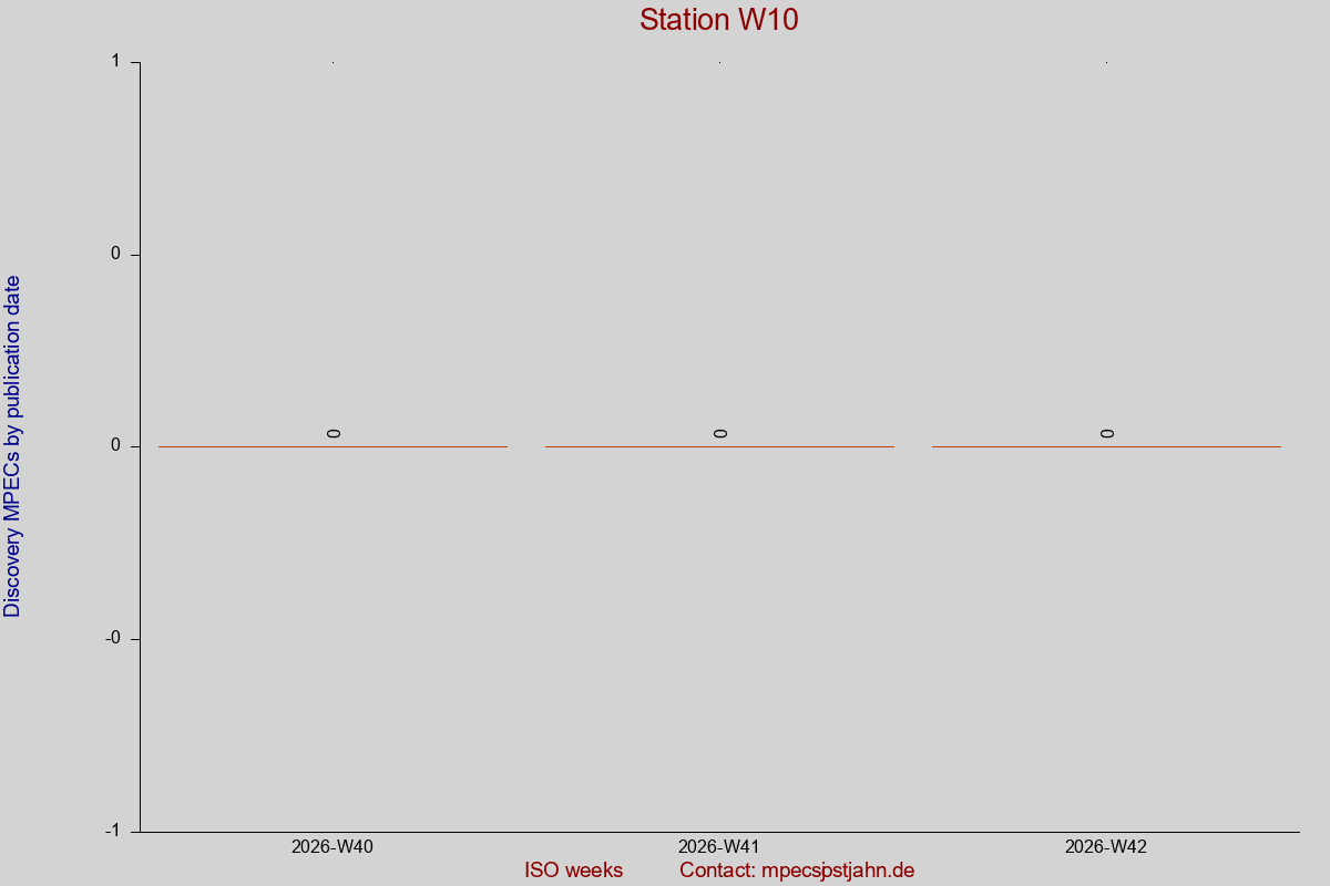 Discovery MPEC totals by publication interval for station W10