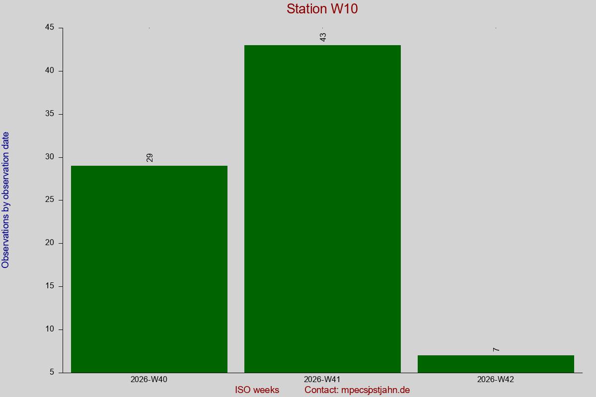 Observation totals by observation interval for station W10