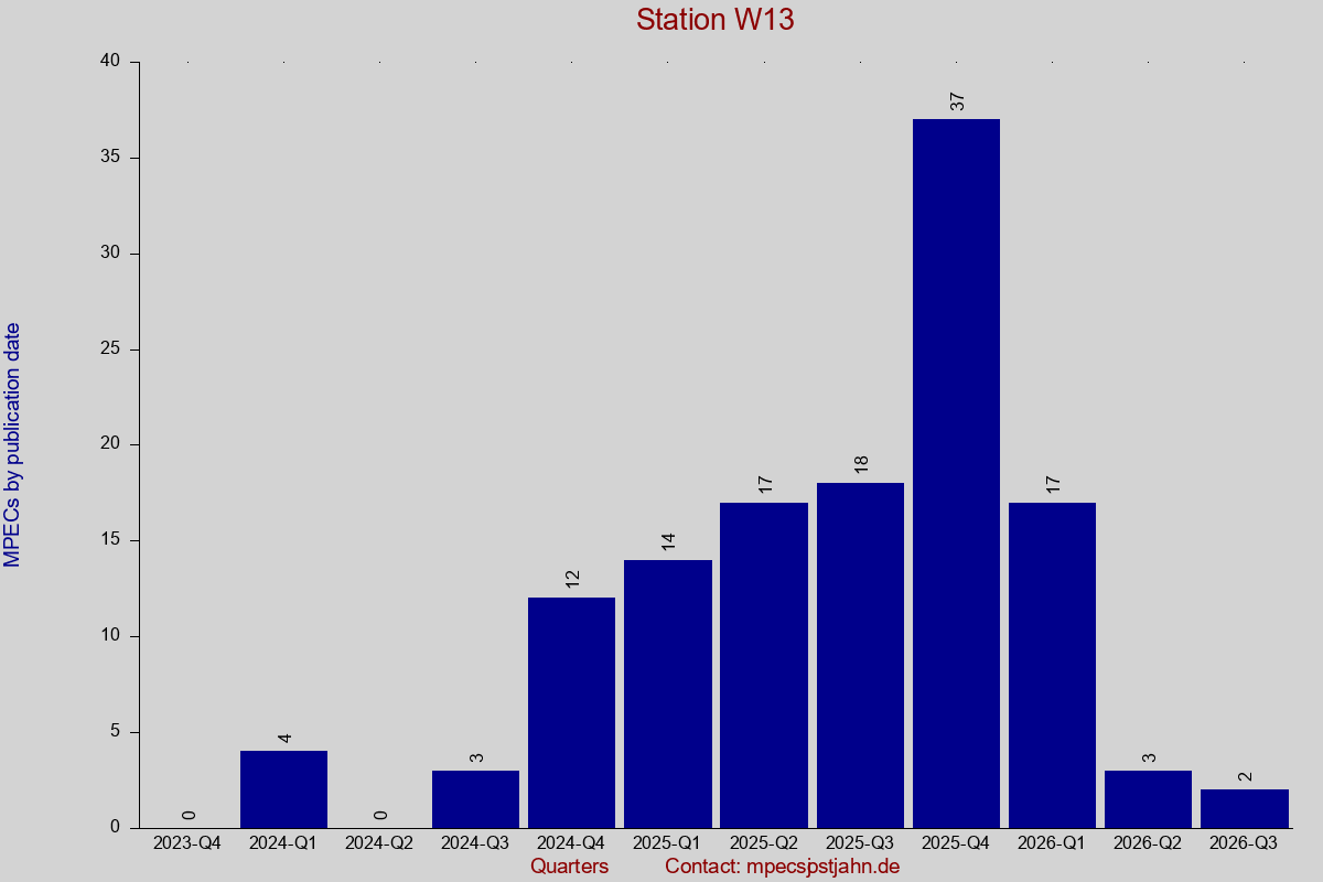 MPEC totals by publication interval for station W13