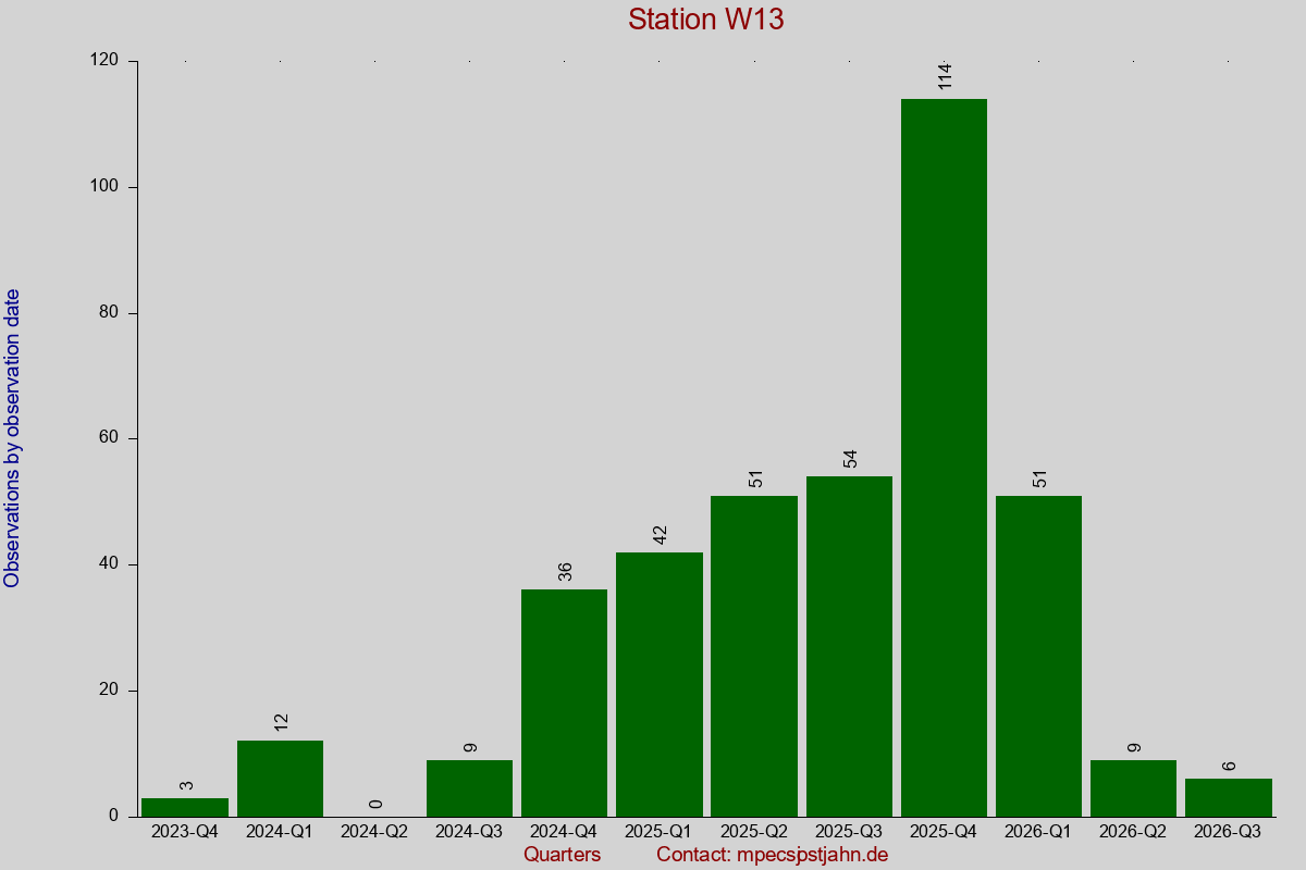 Observation totals by observation interval for station W13