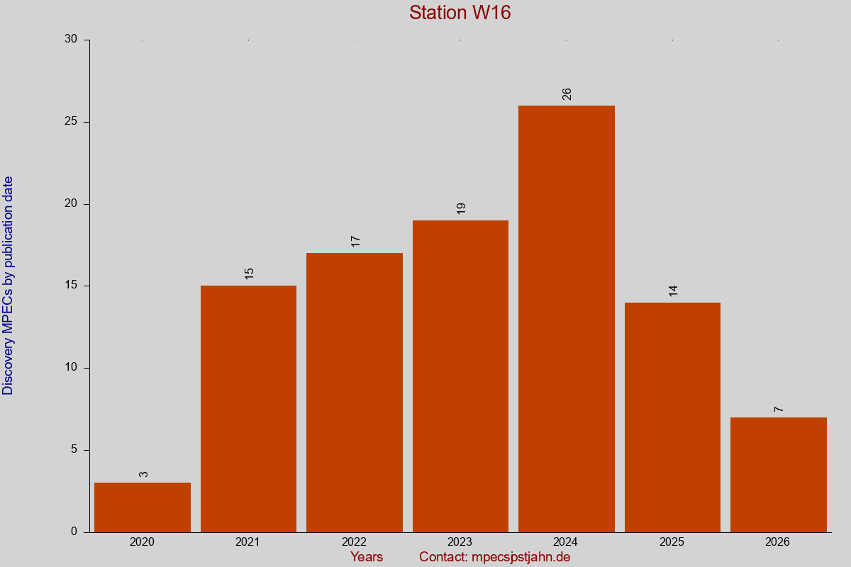 Discovery MPEC totals by publication interval for station W16