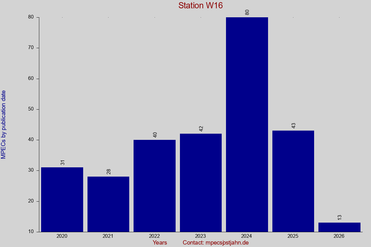 MPEC totals by publication interval for station W16