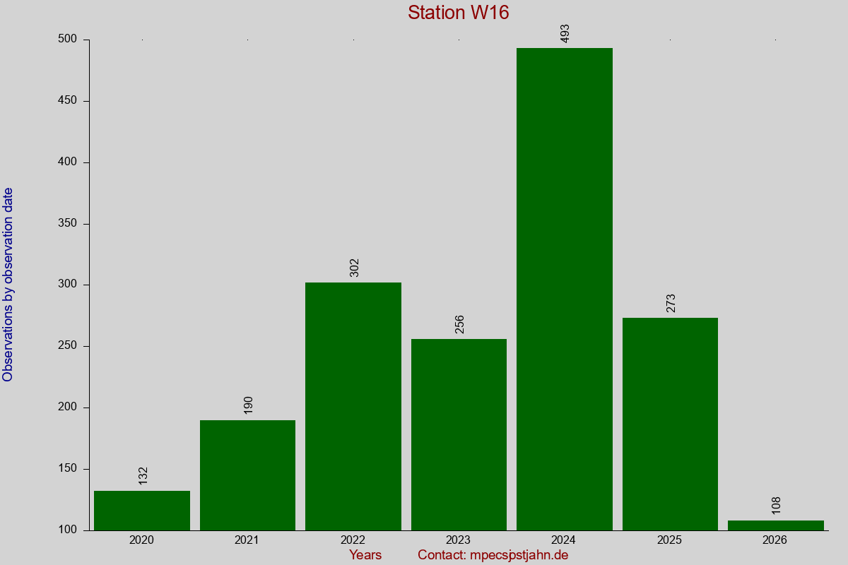 Observation totals by observation interval for station W16