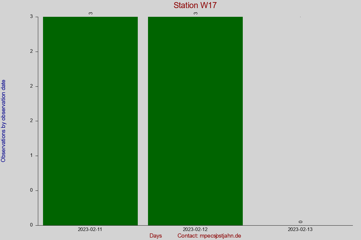 Observation totals by observation interval for station W17