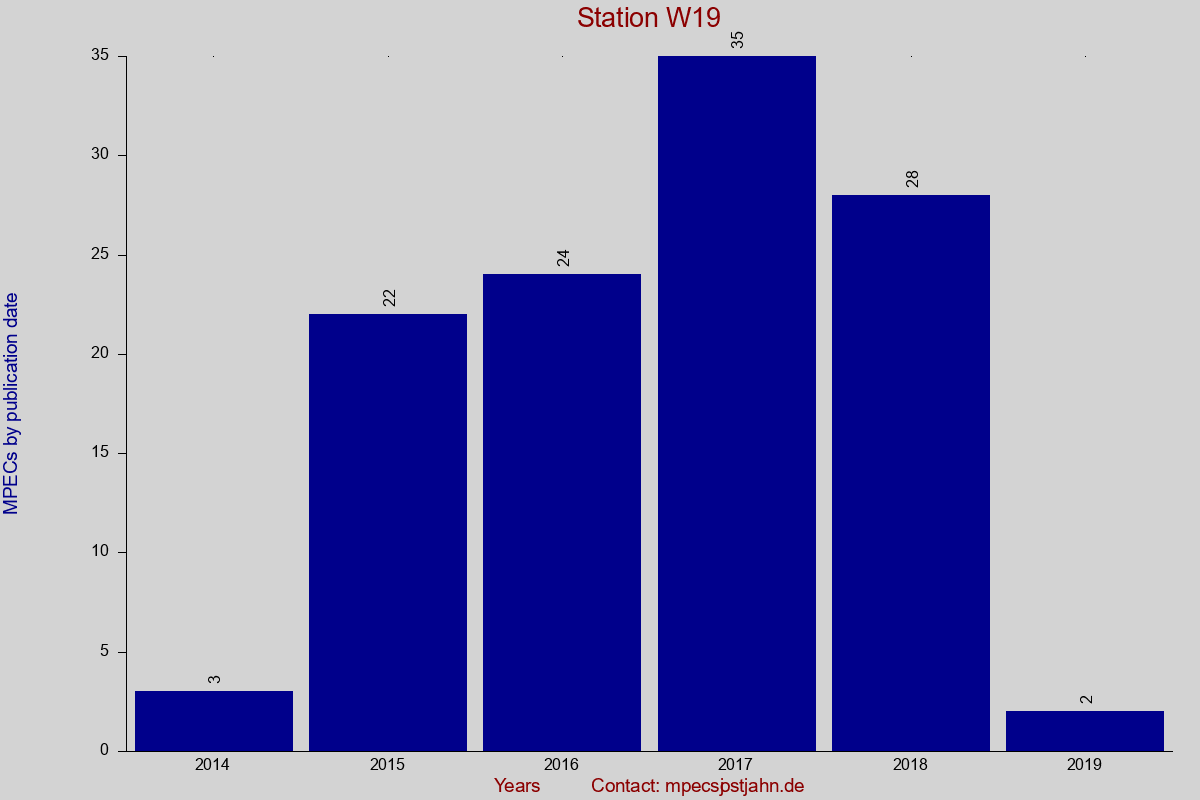 MPEC totals by publication interval for station W19