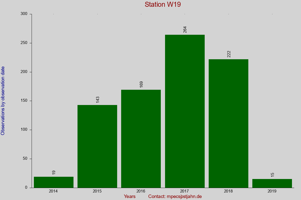 Observation totals by observation interval for station W19