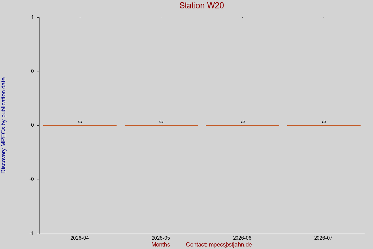 Discovery MPEC totals by publication interval for station W20