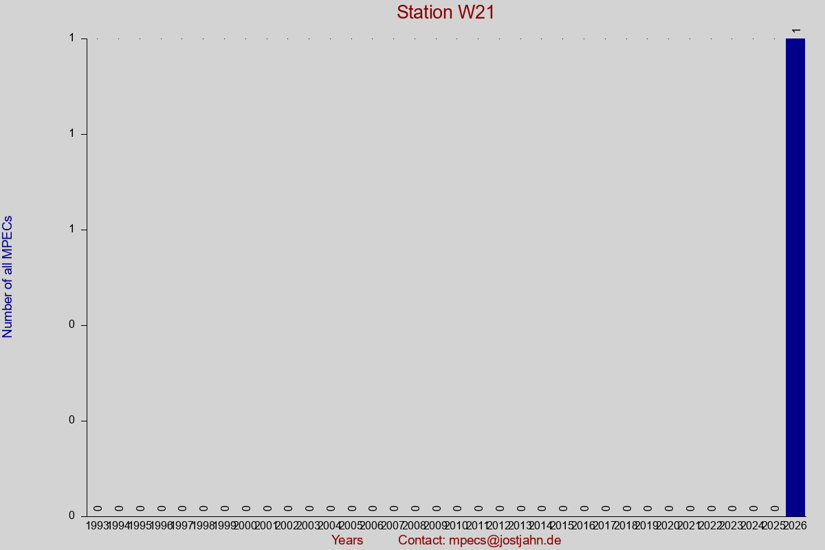 MPEC totals by publication interval for station W21