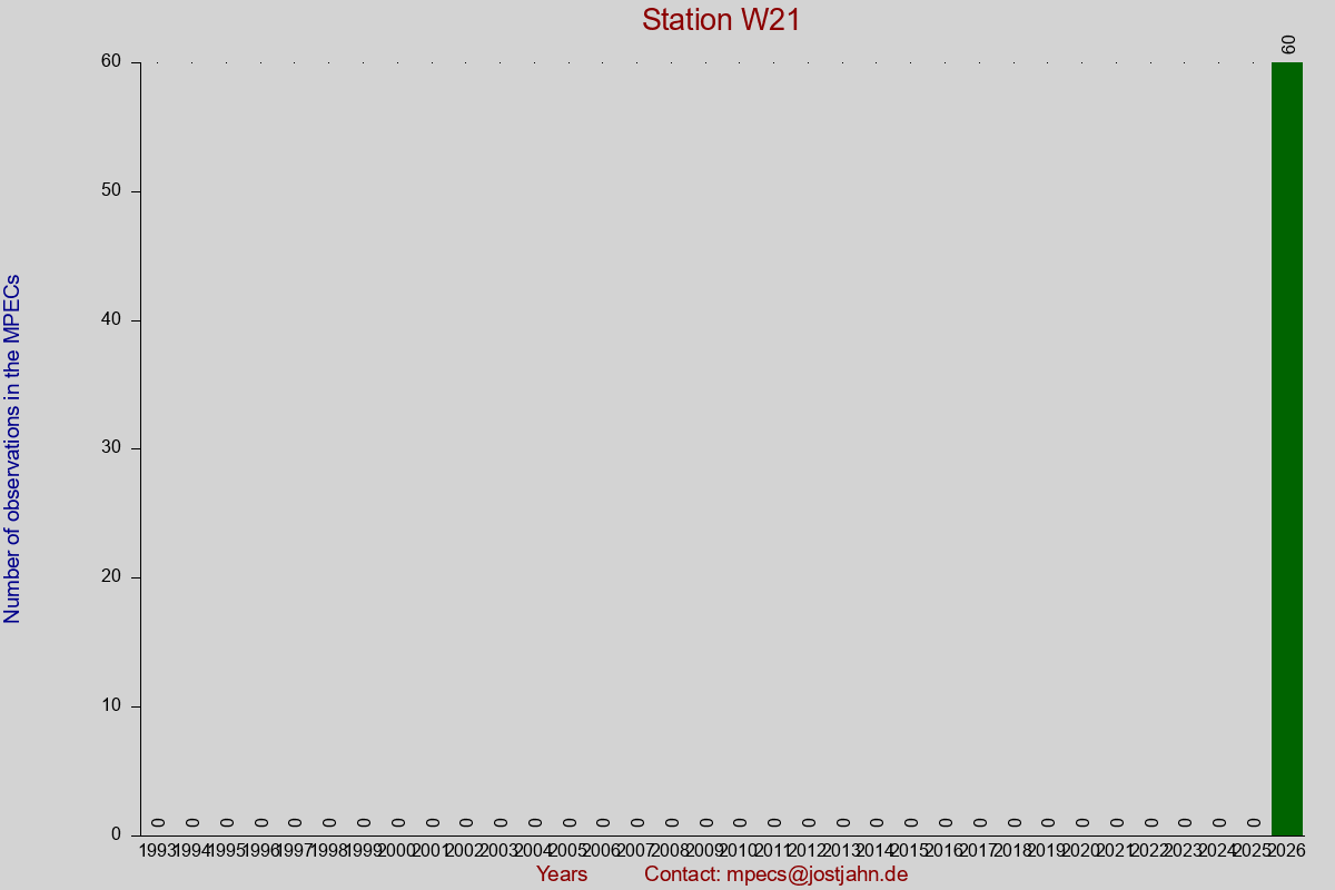 Observation totals by observation interval for station W21