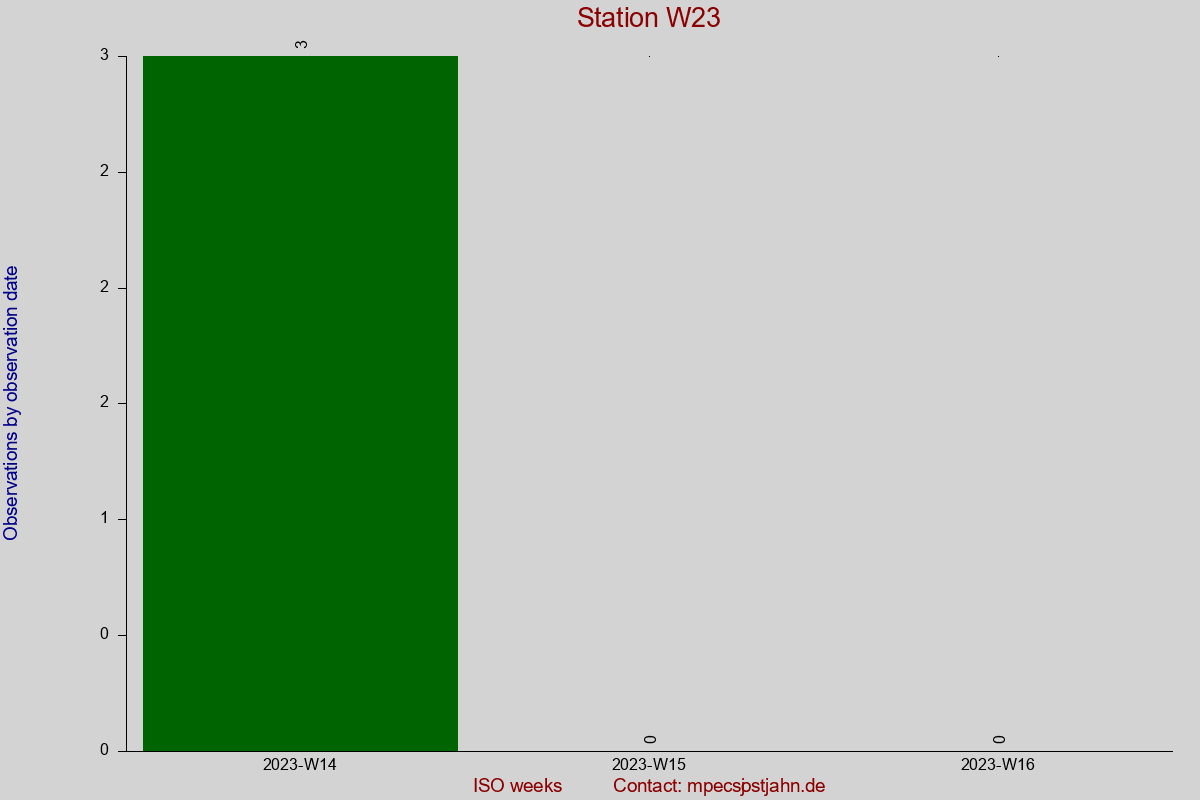 Observation totals by observation interval for station W23