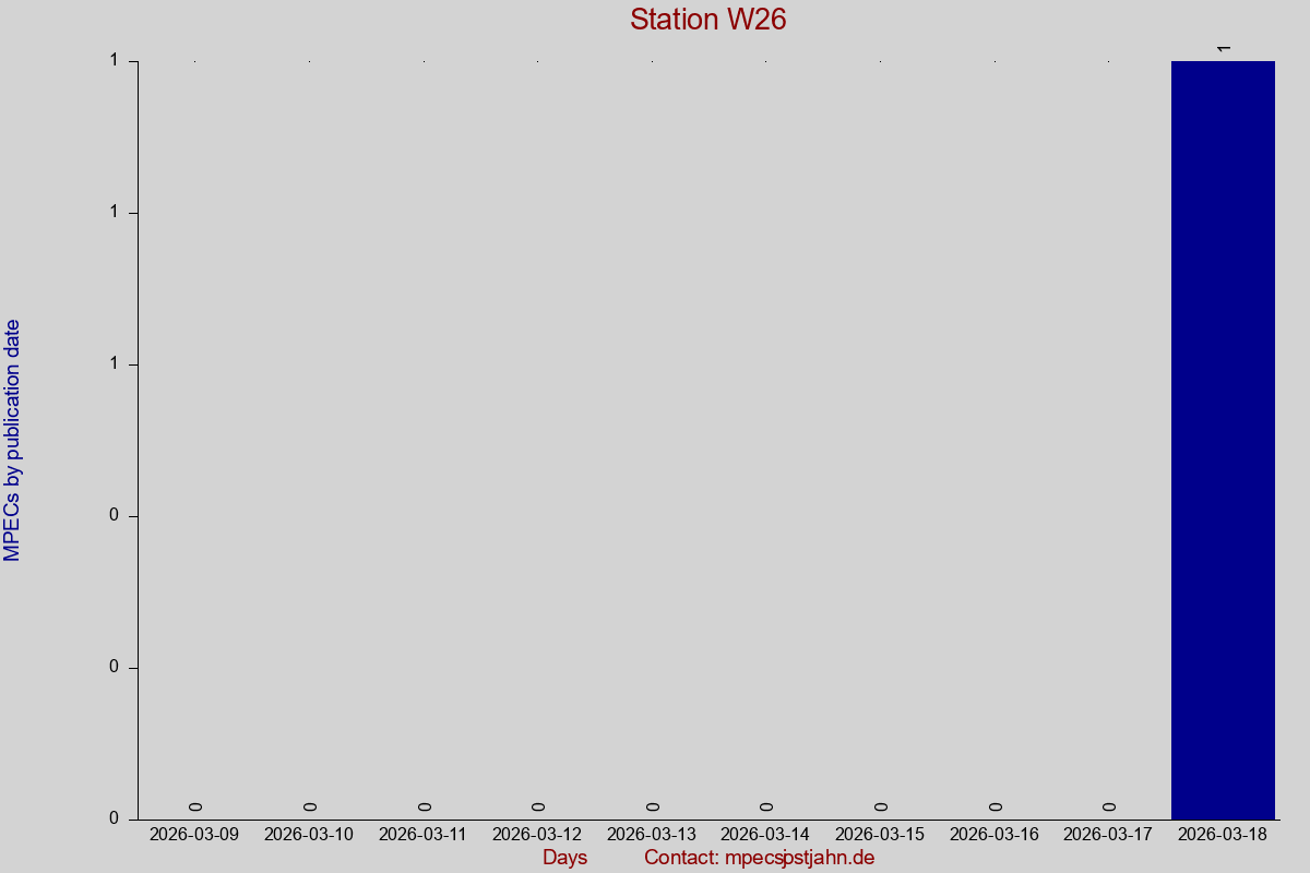 MPEC totals by publication interval for station W26