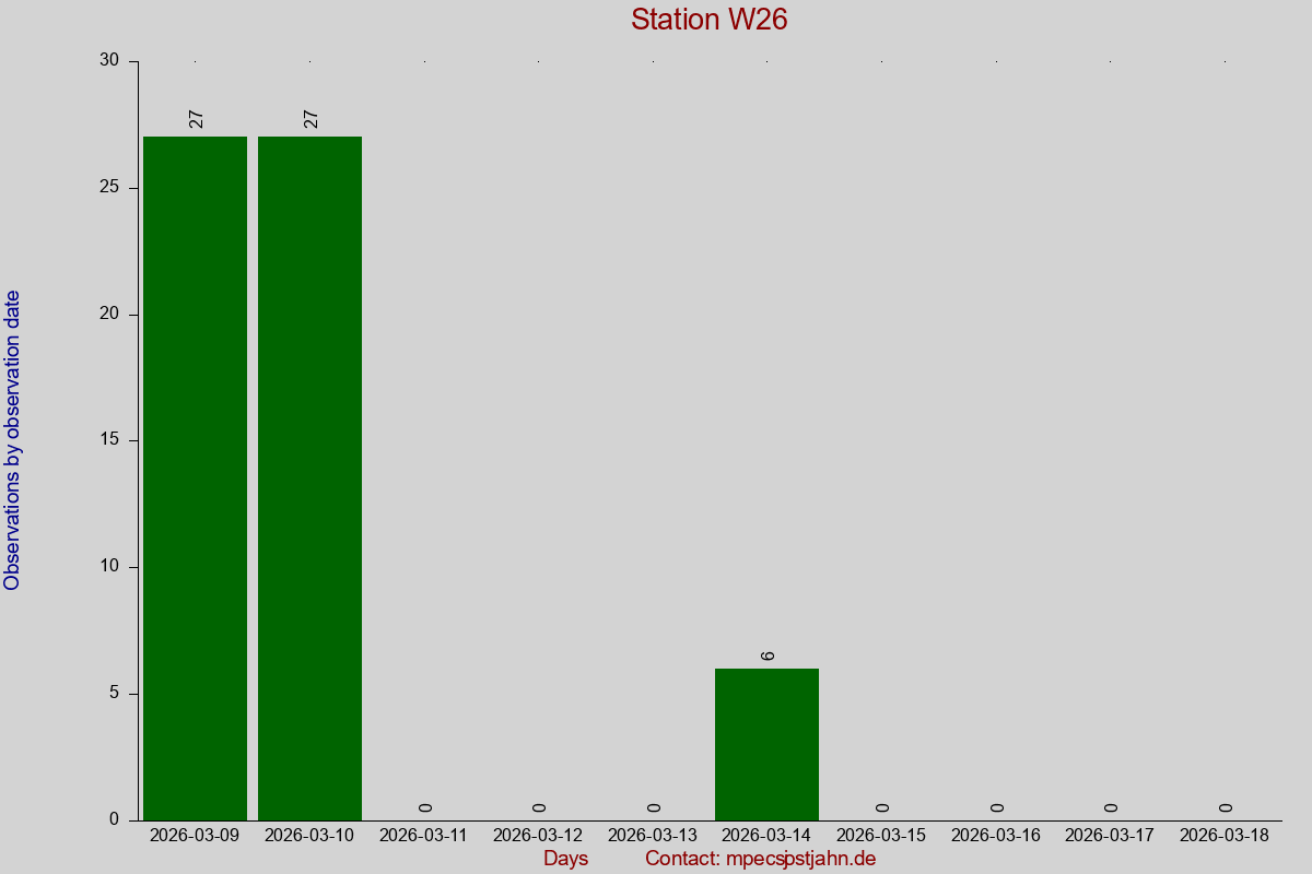 Observation totals by observation interval for station W26