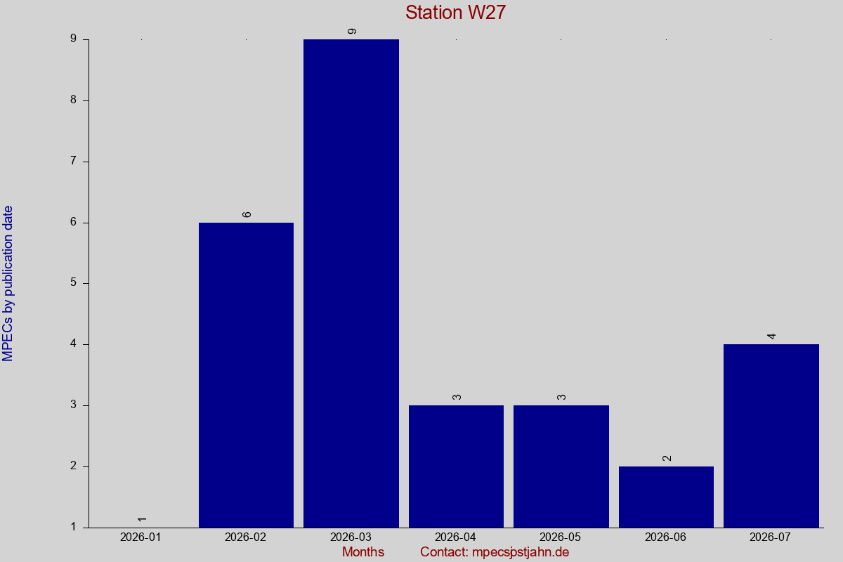 MPEC totals by publication interval for station W27