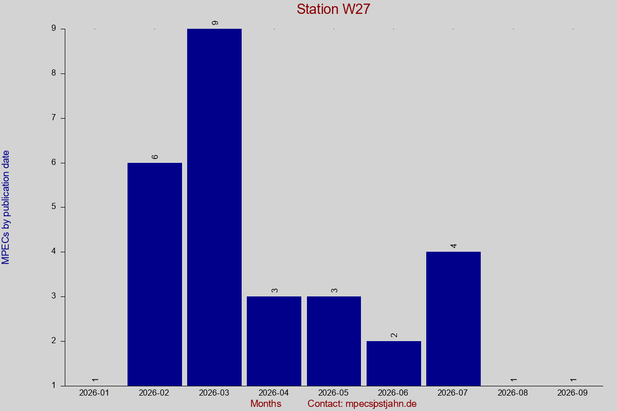MPEC totals by publication interval for station W27