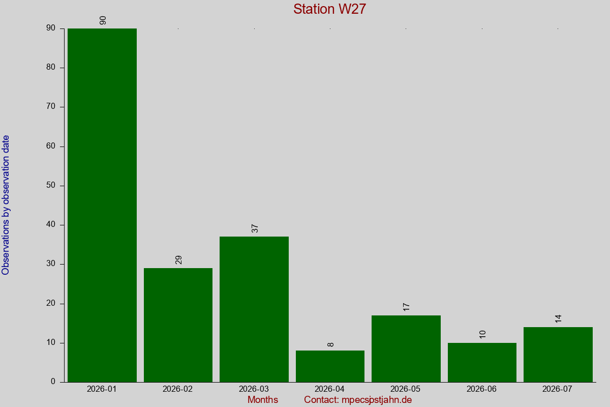 Observation totals by observation interval for station W27