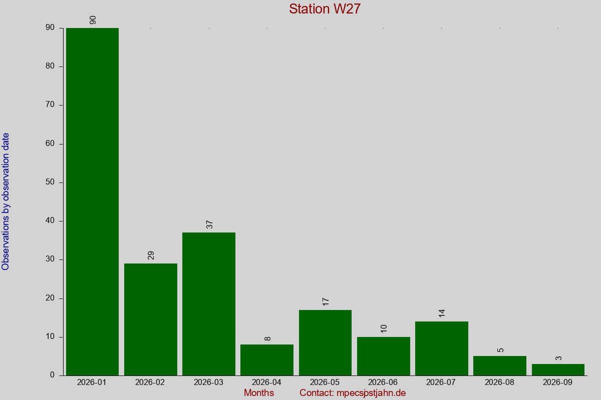 Observation totals by observation interval for station W27