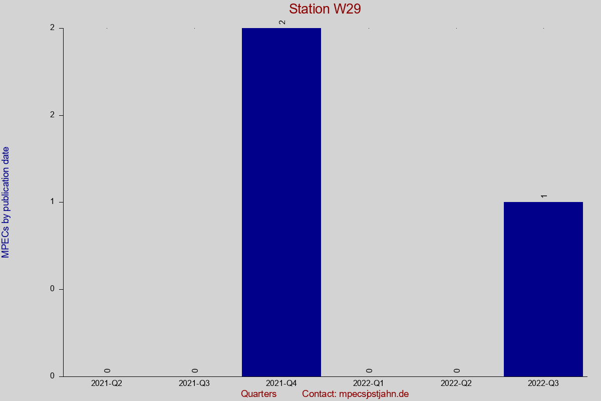 MPEC totals by publication interval for station W29