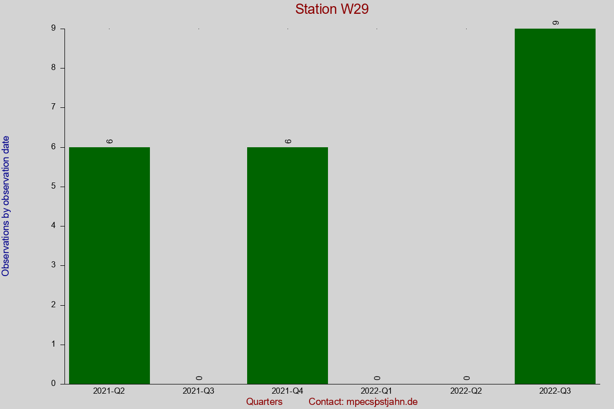 Observation totals by observation interval for station W29
