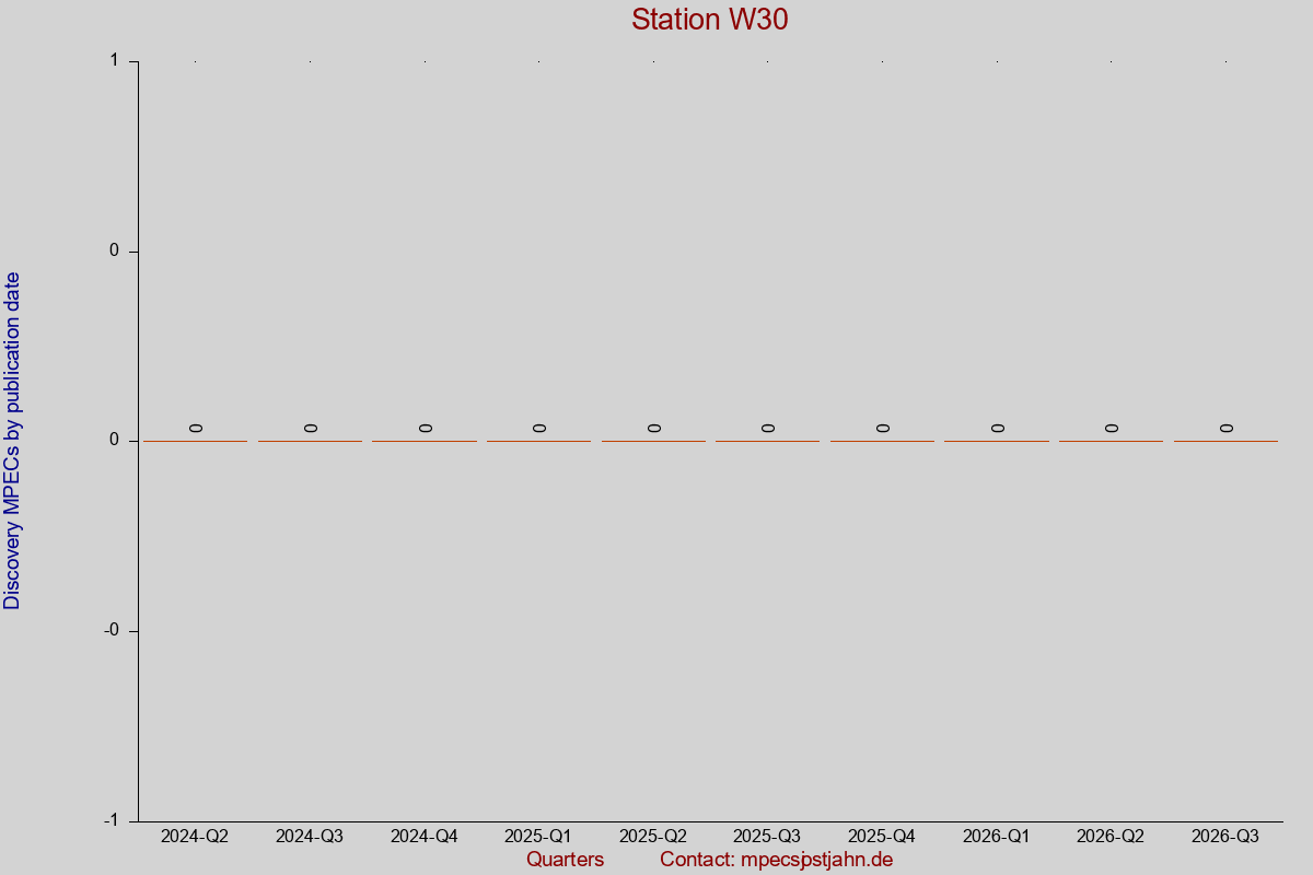 Discovery MPEC totals by publication interval for station W30