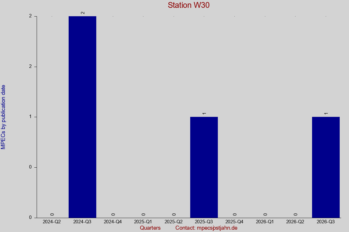 MPEC totals by publication interval for station W30