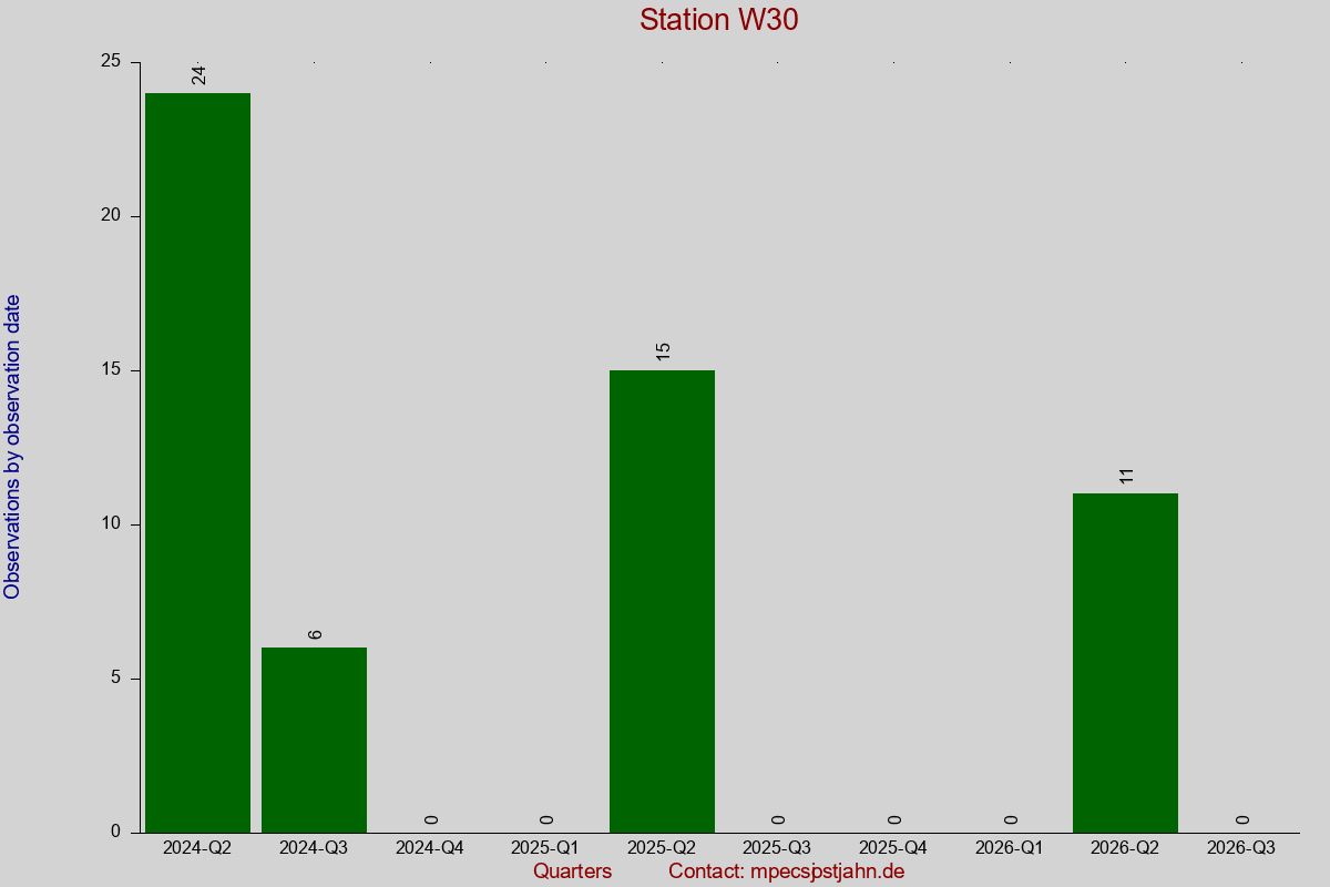 Observation totals by observation interval for station W30