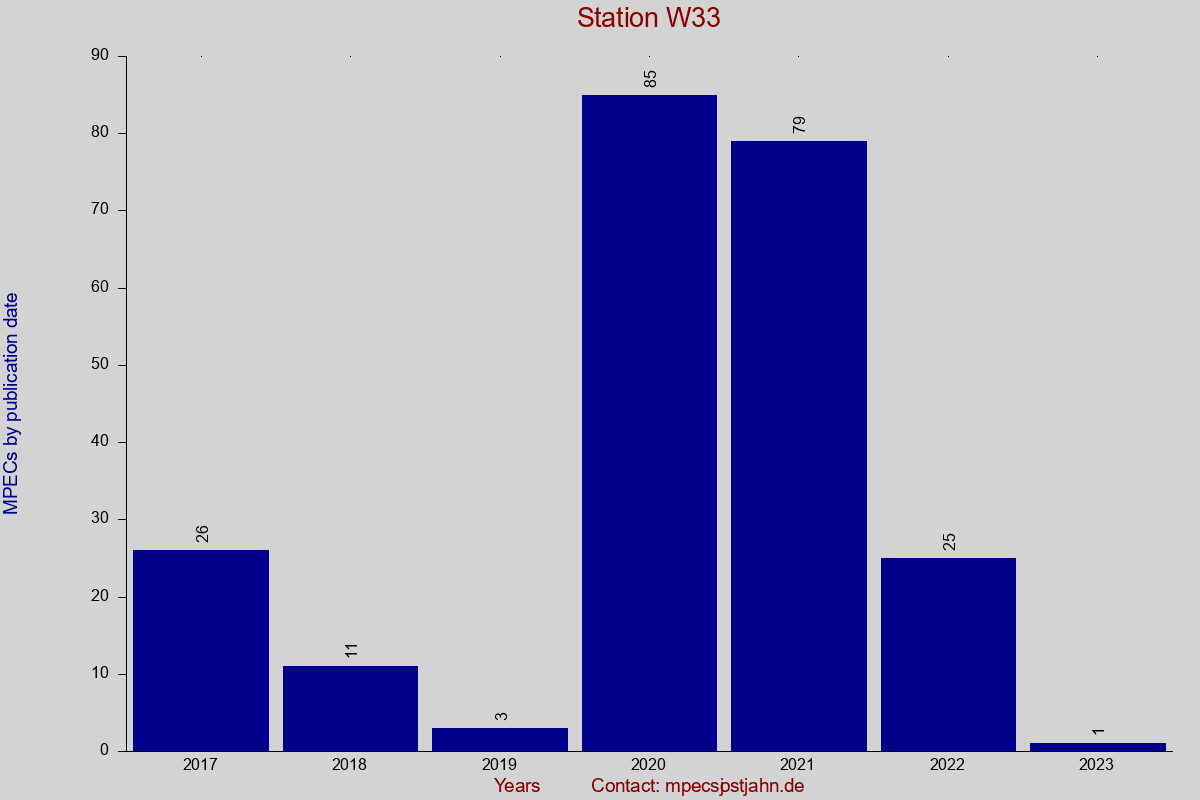 MPEC totals by publication interval for station W33