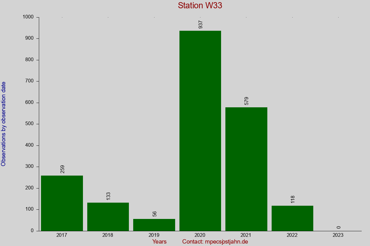 Observation totals by observation interval for station W33
