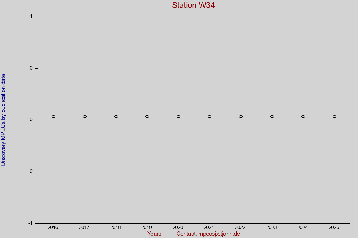 Discovery MPEC totals by publication interval for station W34