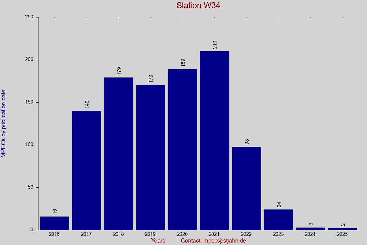 MPEC totals by publication interval for station W34