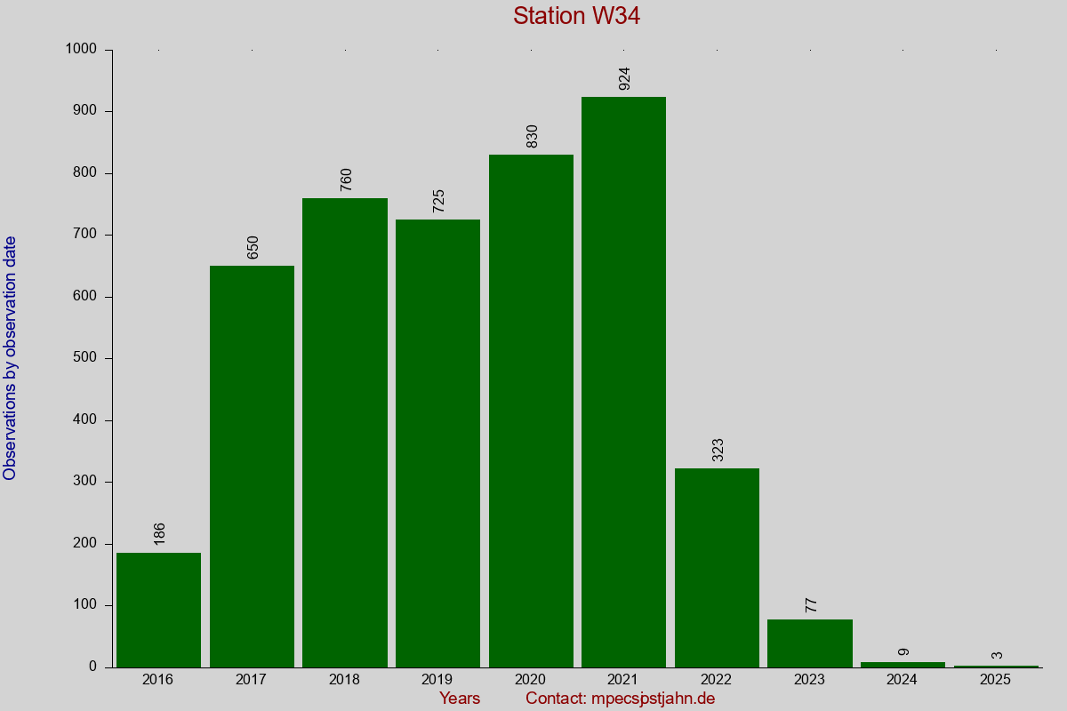 Observation totals by observation interval for station W34