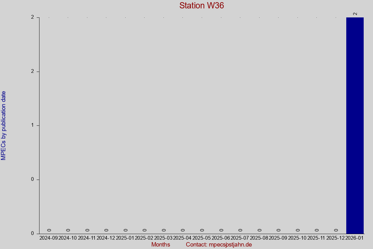 MPEC totals by publication interval for station W36
