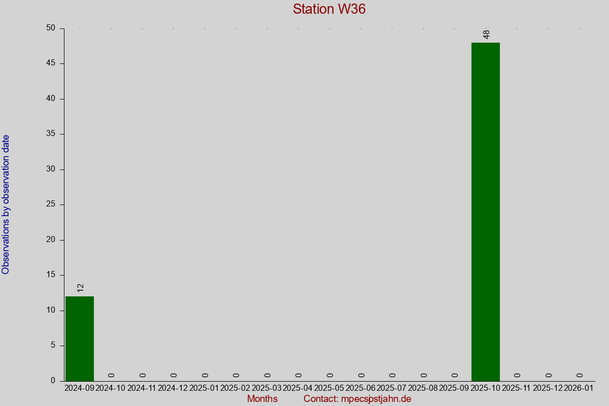 Observation totals by observation interval for station W36