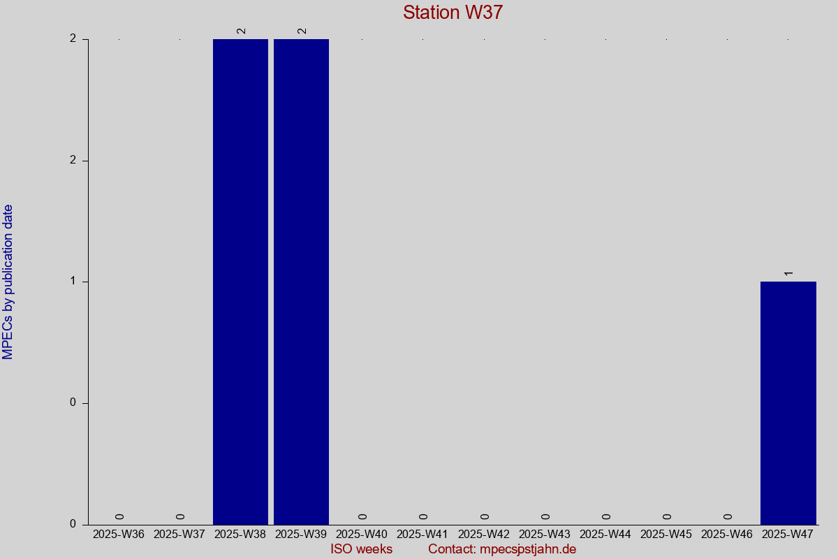 MPEC totals by publication interval for station W37