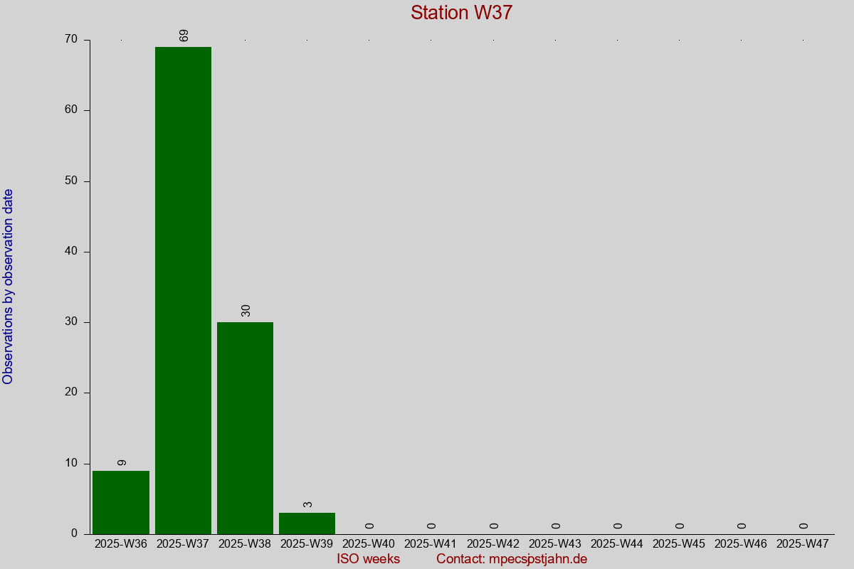 Observation totals by observation interval for station W37
