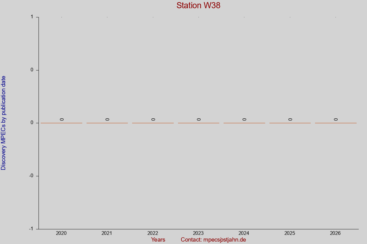 Discovery MPEC totals by publication interval for station W38