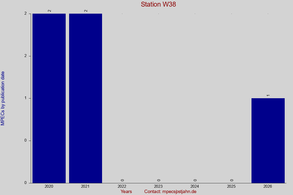 MPEC totals by publication interval for station W38