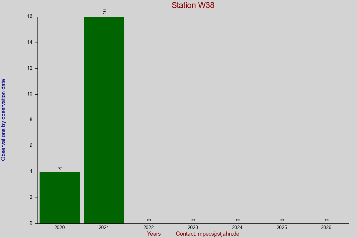 Observation totals by observation interval for station W38