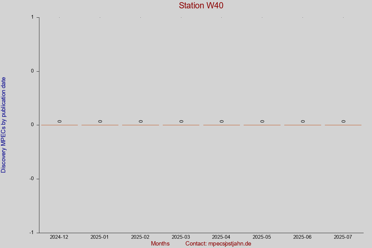 Discovery MPEC totals by publication interval for station W40