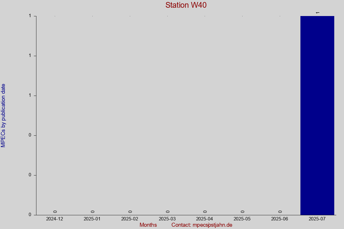 MPEC totals by publication interval for station W40
